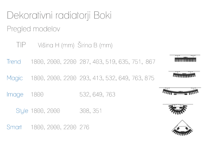 Dekorativni radiatorji Boki