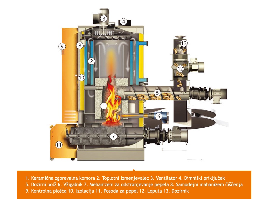 Kotel na biomaso EG MULTIFUEL