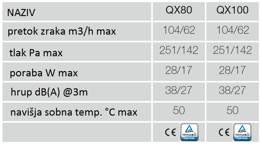 tehnični podatki ventilator QX